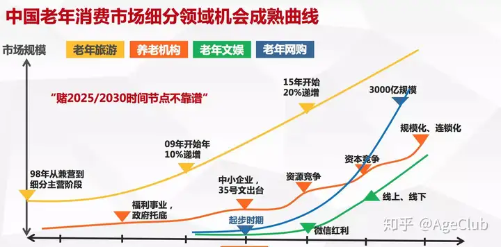 老年产业创业选什么方向好?