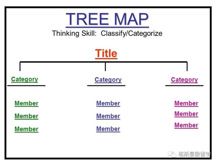 环抱图或称括号图(brace map):主要用于分析,理解事物整体与部分之间