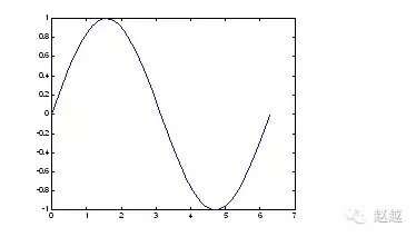 快速入门MATLAB(绘图篇)的图1