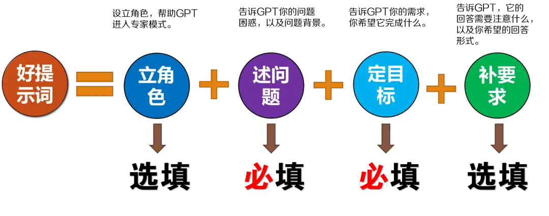 ChatGPT 从零到完全上手实操指南