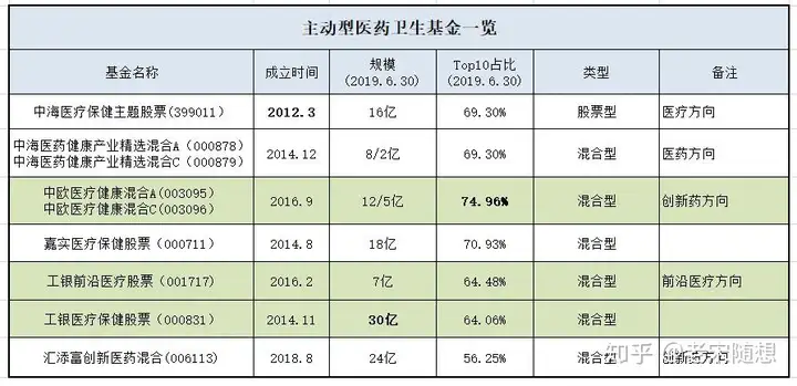 从指数到基金，挖挖医药行业的金矿（3）