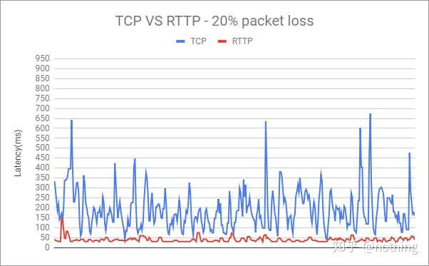 应用rttp协议解决网络游戏的延迟问题 知乎