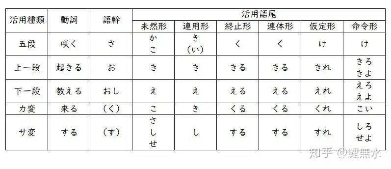 用言 其の一 知乎