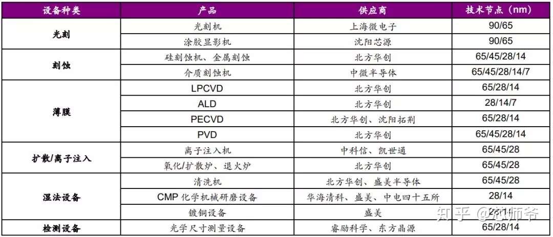 全球半导体设备厂商营收排名top5 知乎