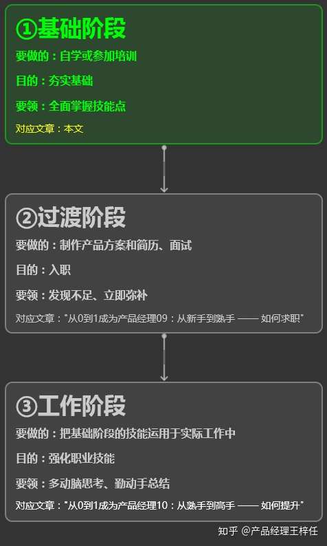 从0到1成为产品经理08 从小白到新手 如何自学 知乎