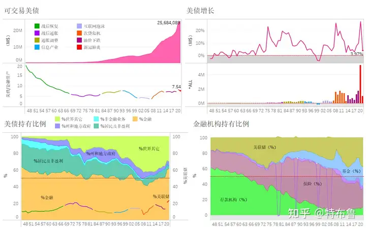 关于美国国债的数据，你想了解的都在这张图里（美国国债分布情况）