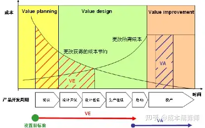一文讲清楚价值工程vave