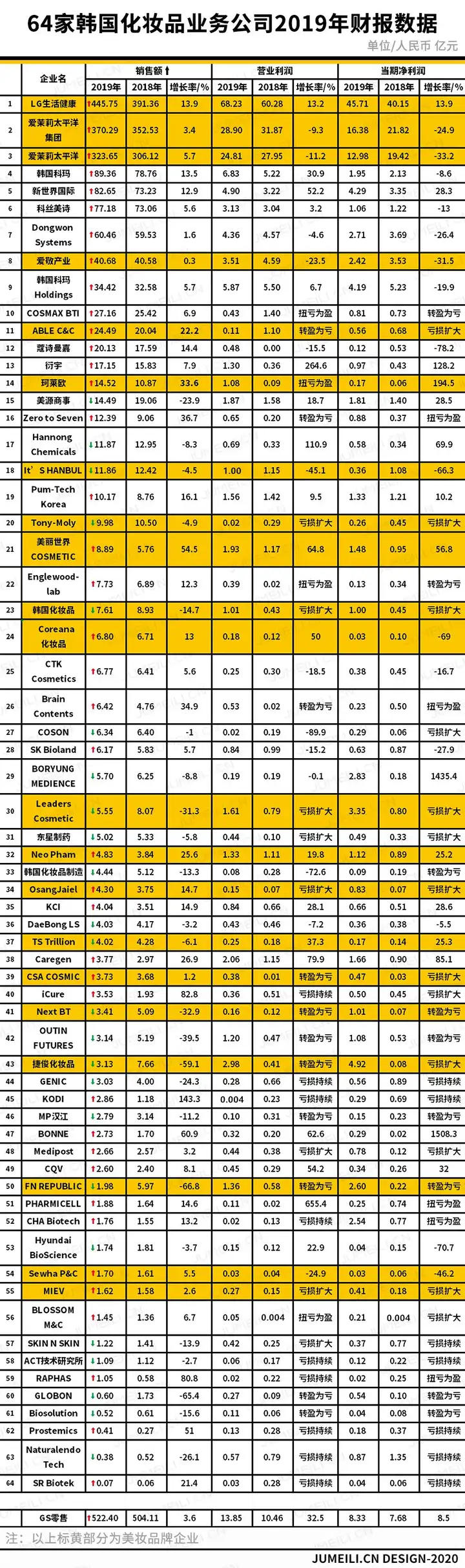 64家K-Beauty公司年报记录：不足以摆脱萧条，但有人转型成功