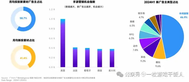 2024手游出海：出海热门区域分析