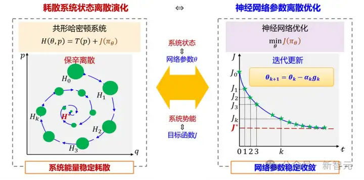 Adam获时间检验奖！清华揭示保辛动力学本质，提出全新RAD优化器