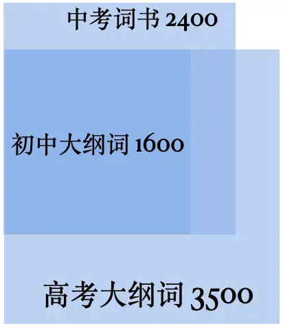 大學生英語零基礎如果背單詞的話是從高中單詞開始背還是直接背四級