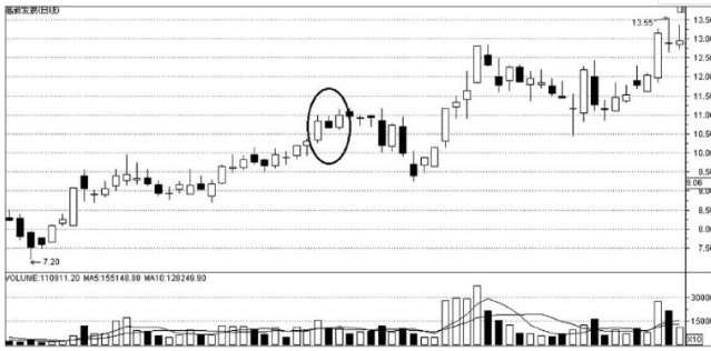 两阴夹一阳的K线图解 两条阴线夹一条突出的阳线