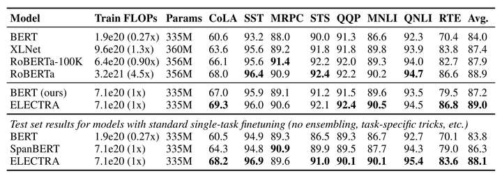 ELECTRA模型性能对比