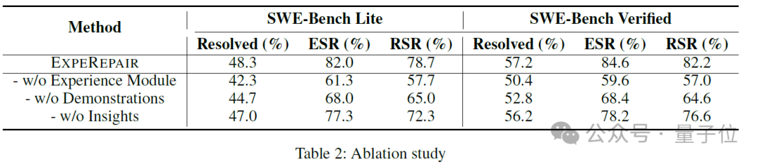 AI修Bug新SOTA：SWE-Bench Lite60.33%修复率，像人一样能积累经验，中科院软件所出品
