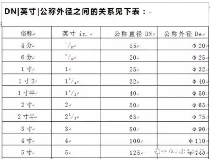 给排水之基础常识巩固(图2)