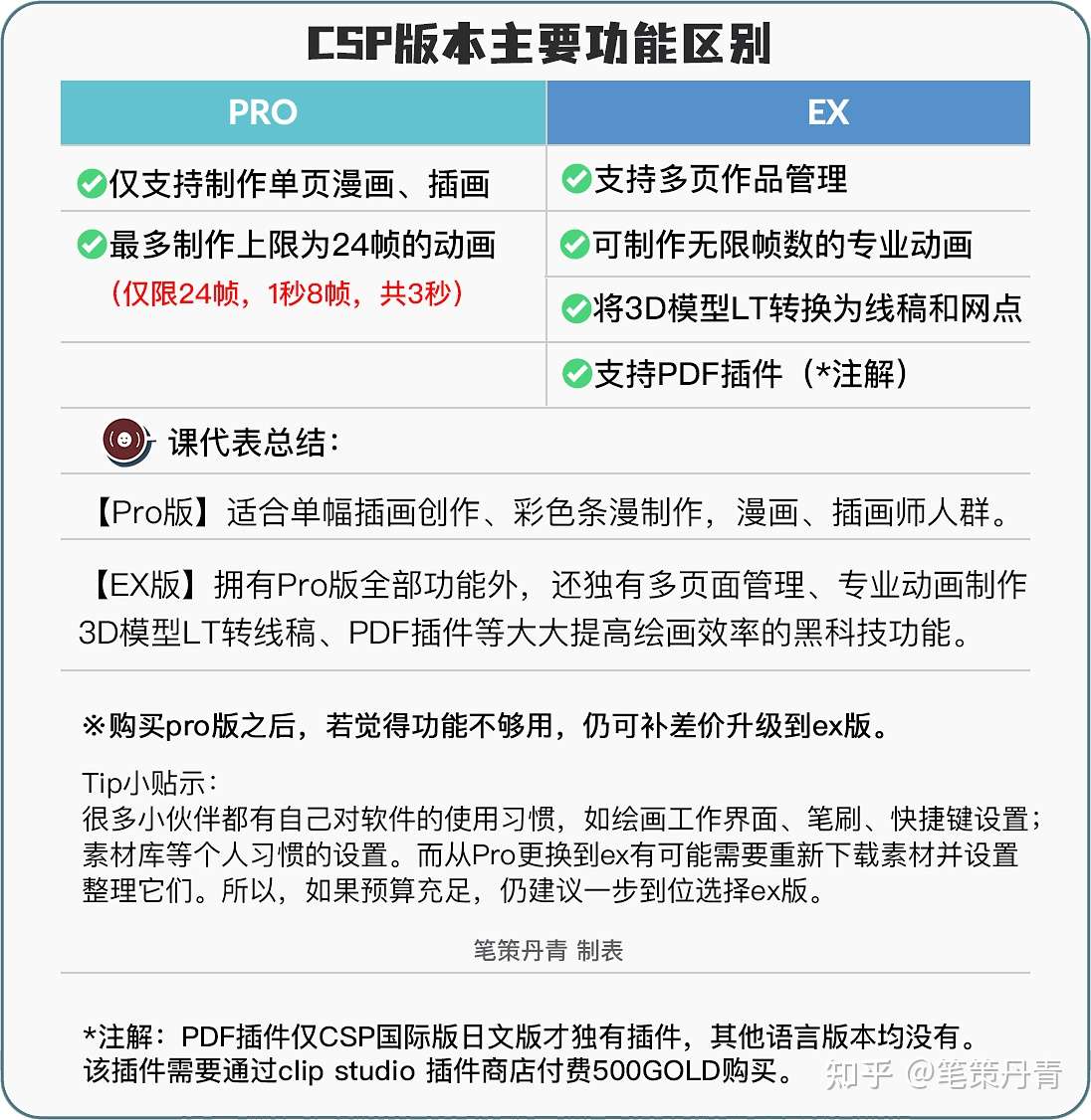 Csp国际版pro版本和ex版本有什么区别 Clipstudiopaint两者功能不同之处是什么 中国版优动漫paint个人版和专业版如何选择 知乎