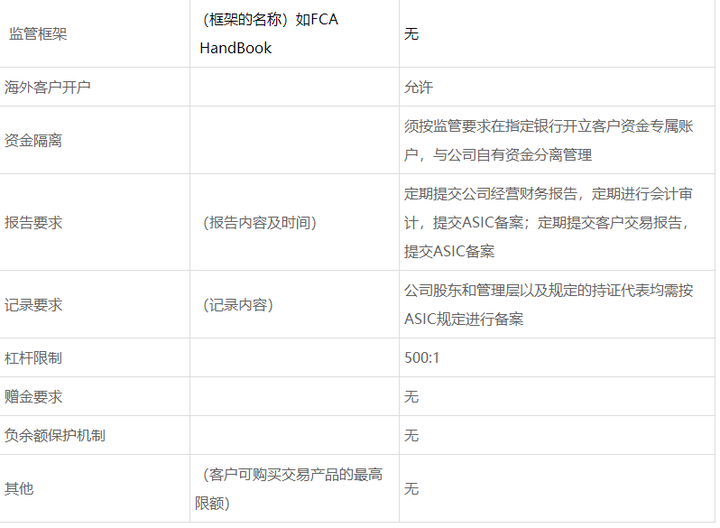 FCA、ASIC、NFA对比