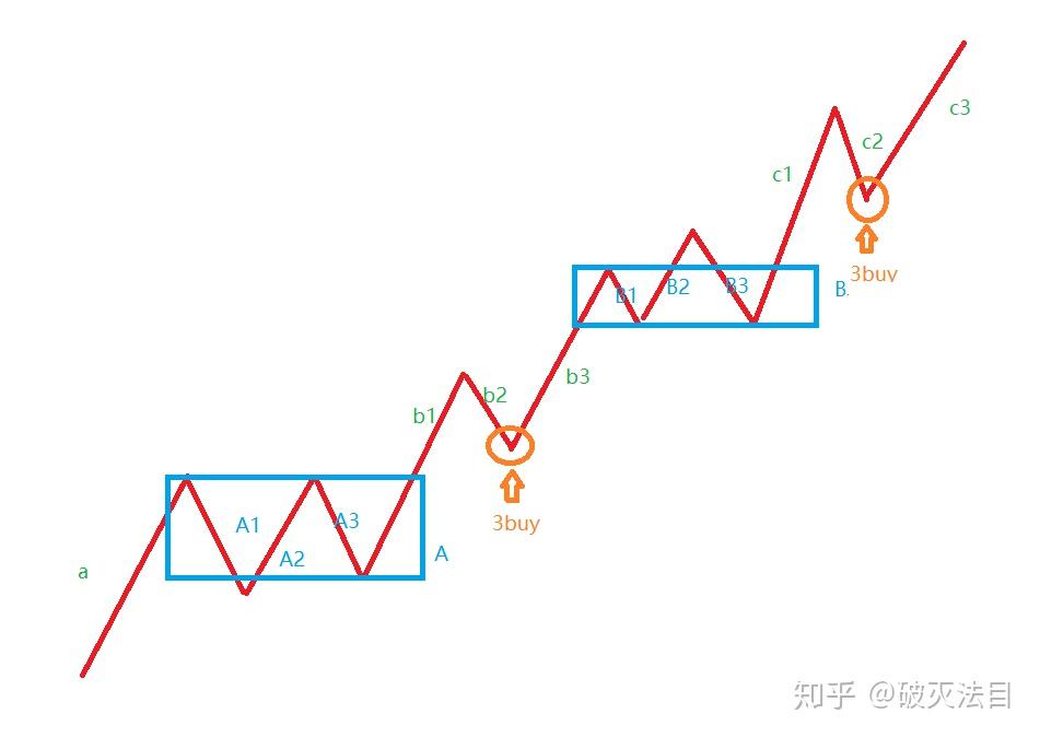 缠论中没有趋势就没有背驰的内在逻辑是什么?