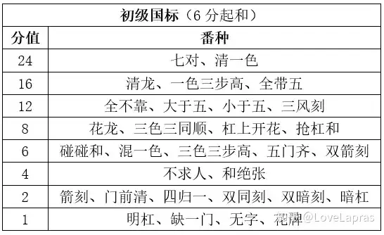 竞技麻将算分简表（包括6种不同规则的竞技麻将） - 知乎