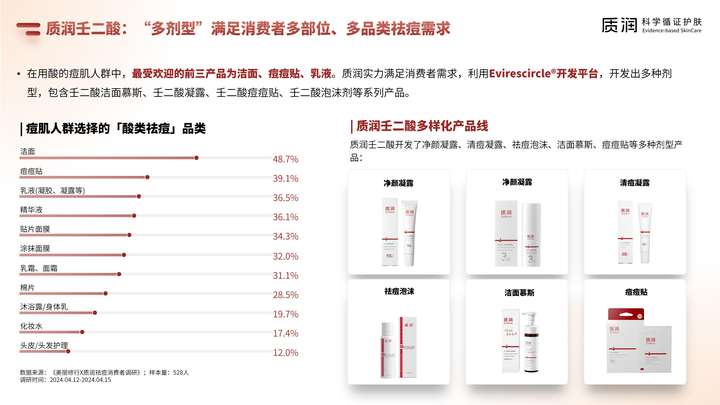 质润引领祛痘新革命：壬二酸科学护肤受市场热捧