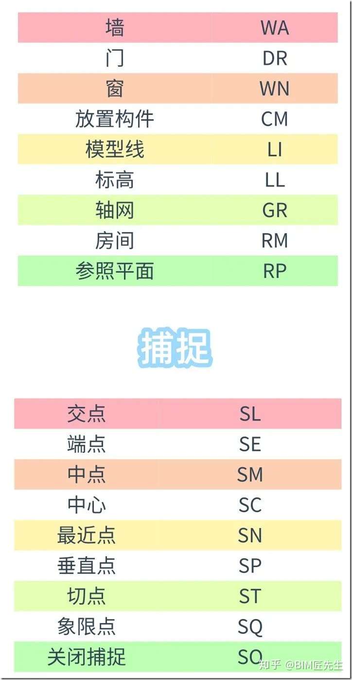 Bim工具箱 Revit常用快捷键大全及快捷键设置方法 知乎