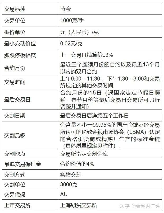 如何购买黄金期货品种