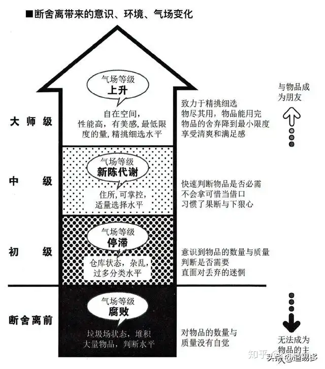 断舍离》精华摘录、总结- 知乎