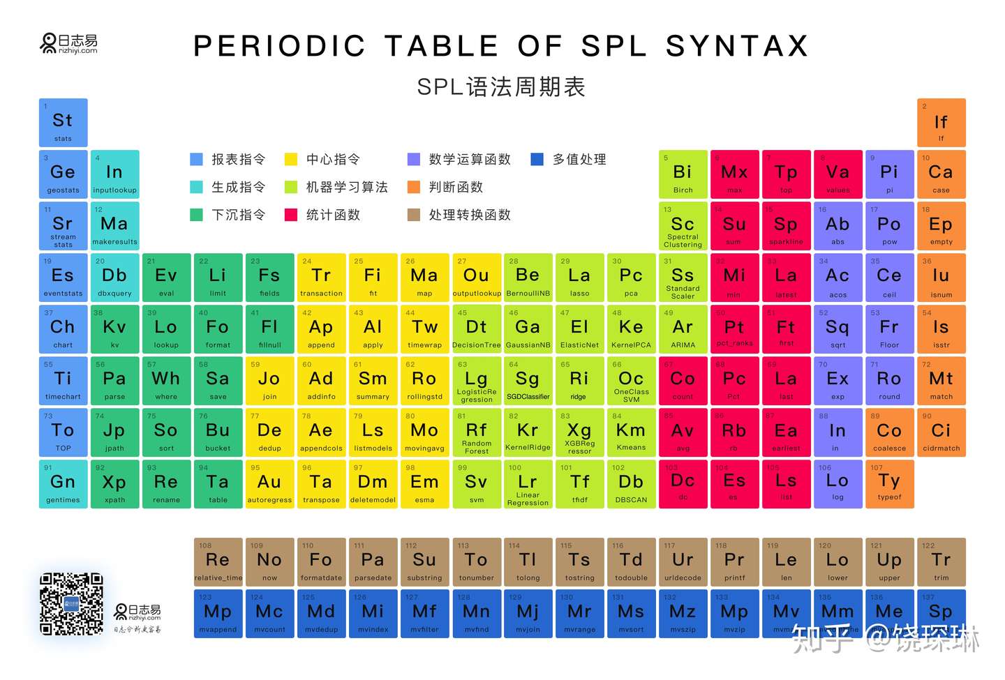 Spl指令的元素周期表 知乎