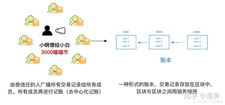 白话区块链 | 长文详解区块链到底是什么?