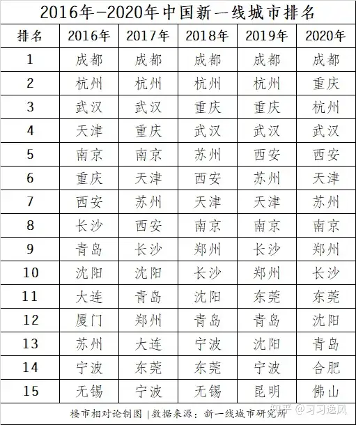 新一线城市大比拼，宁波、长沙脱颖而出！