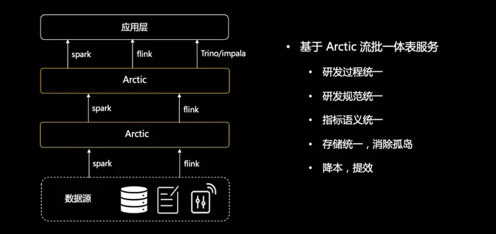 从 Delta 2.0 开始聊聊我们需要怎样的数据湖-鸿蒙开发者社区