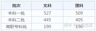 2022各省高考查分时间汇总（附分数线）