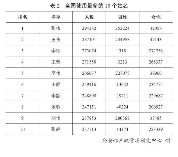 官宣！最新“百家姓”排名出炉，有你的吗？