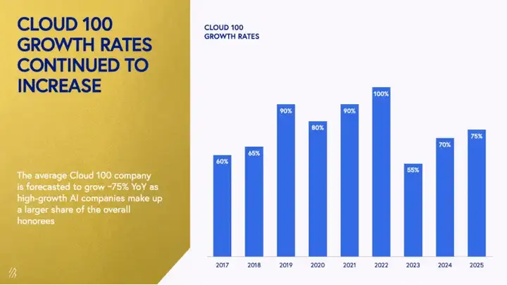 报告荐读｜2025 Cloud 100，云端AI狂飙，1.1万亿美元估值创新高
