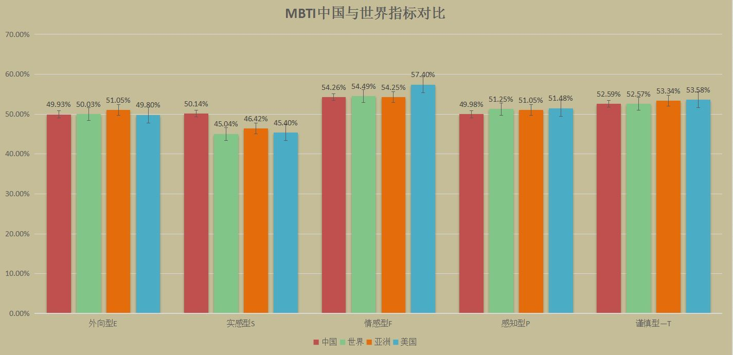 Mbti自制统计研究 关于mbti中国人口比例 知乎类型关注度的新发现 知乎