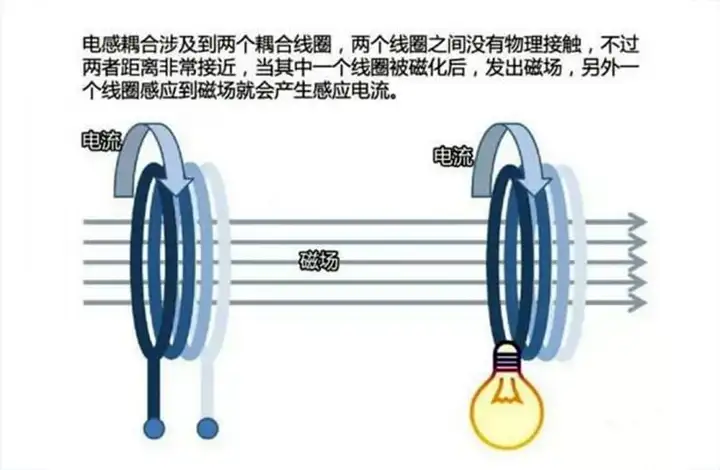 无线充电原理是什么（手机四种无线充电方式讲解）