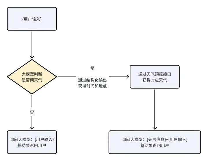 世界的物理接口