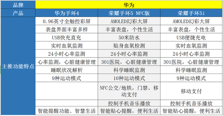 想买个华为手环,华为手环4,荣耀手环5i和荣耀手环5,哪个更好?