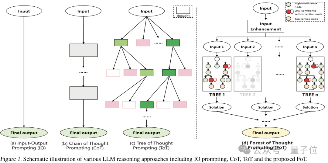 华为多路径推理破解大模型数学瓶颈，准确率超97%｜ICML 2025