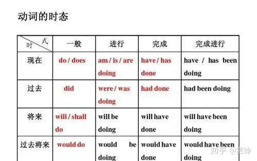 英语句子组成 知乎