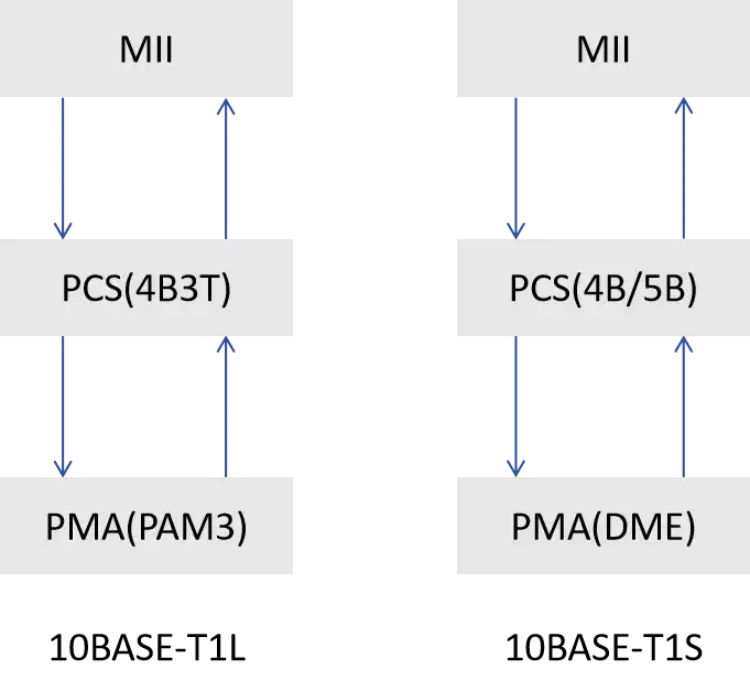 802.3cg标准（10BASE-T1x）深度解读(图3)