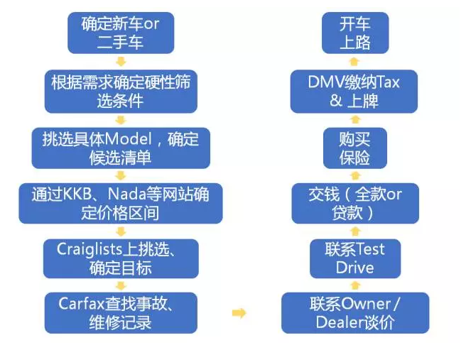 美国留学生买车攻略 知乎