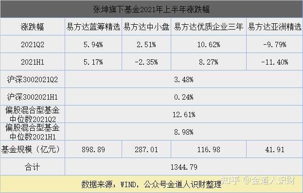 易方達張坤今年所有基金業績基本墊底,為何所有大v都建議長期持有或者