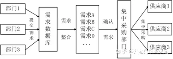 采购战略类型：集中采购、分散采购、联合采购