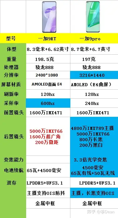 一加9pro和一加9rt主要参数图而一加9pro各方面性能更加全面点,最出彩