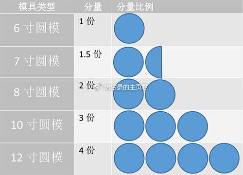 烘焙入门∣计量单位换算宝典
