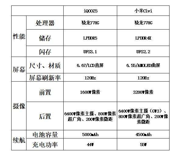 iqooz5和小米civi哪个好iqooz5和小米civi参数对比