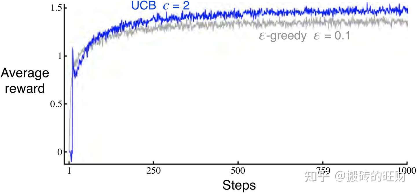Rl An Introduction 第二章笔记 多臂赌博机问题 知乎
