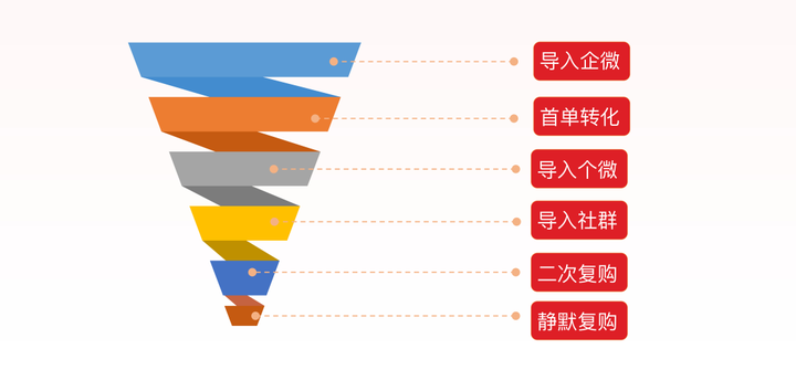 小牛凱西私域實戰打法,一套組合拳提升80%復購率!