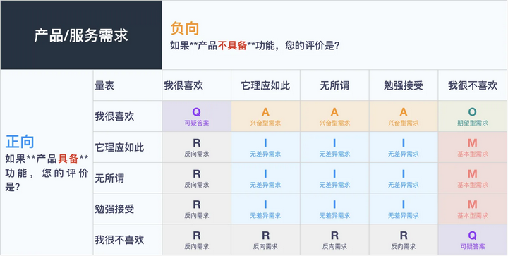 卡诺质量模型,卡诺分析模型,卡诺模型是什么